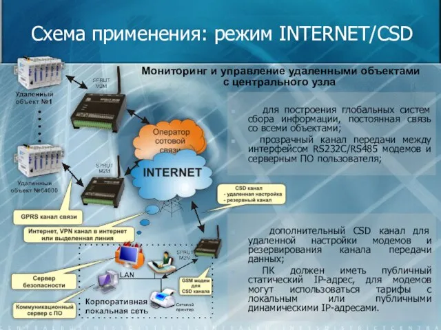 Схема применения: режим INTERNET/CSD для построения глобальных систем сбора информации, постоянная связь