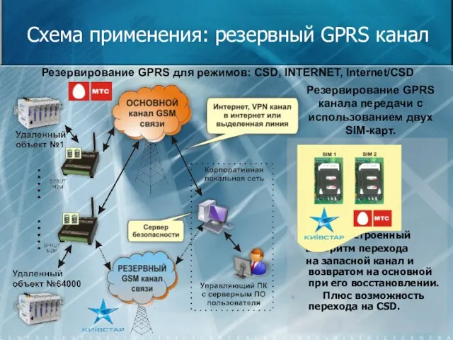 Схема применения: резервный GPRS канал Встроенный алгоритм перехода на запасной канал и
