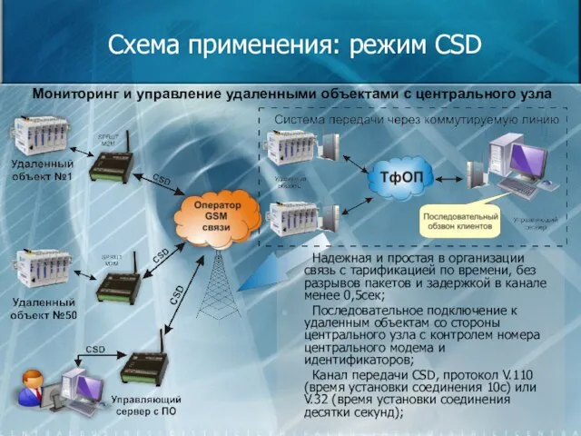 Схема применения: режим CSD Надежная и простая в организации связь с тарификацией