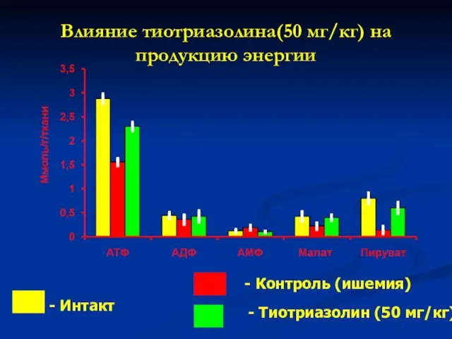 Влияние тиотриазолина(50 мг/кг) на продукцию энергии - Контроль (ишемия) - Тиотриазолин (50 мг/кг) - Интакт