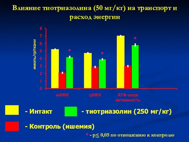 Влияние тиотриазолина (50 мг/кг) на транспорт и расход энергии - Интакт -