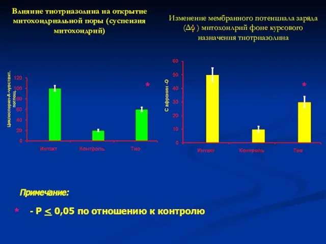 Влияние тиотриазолина на открытие митохондриальной поры (суспензия митохондрий) Изменение мембранного потенциала заряда