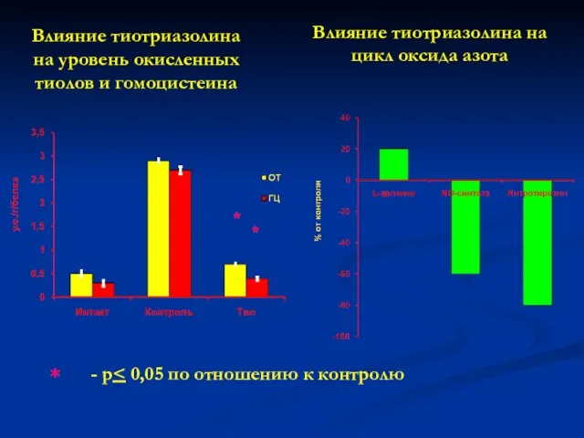 Влияние тиотриазолина на уровень окисленных тиолов и гомоцистеина Влияние тиотриазолина на цикл