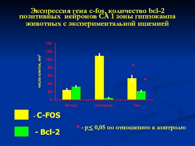 Экспрессия гена c-fos, количество bcl-2 позитивных нейронов CA 1 зоны гиппокампа животных