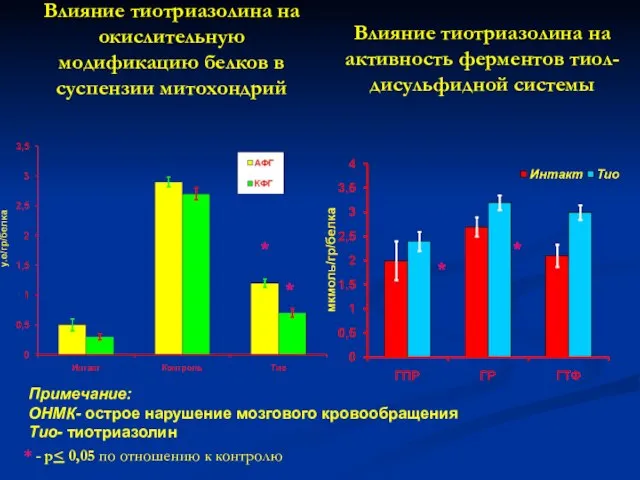 Влияние тиотриазолина на окислительную модификацию белков в суспензии митохондрий Влияние тиотриазолина на