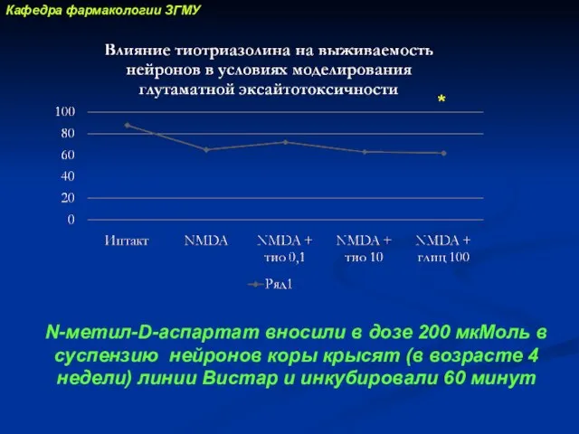 N-метил-D-аспартат вносили в дозе 200 мкМоль в суспензию нейронов коры крысят (в