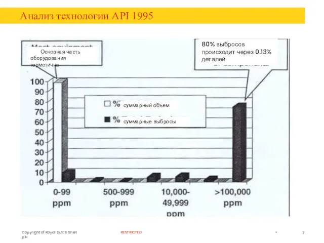 Анализ технологии API 1995 * Основная часть оборудования герметична 80% выбросов происходит