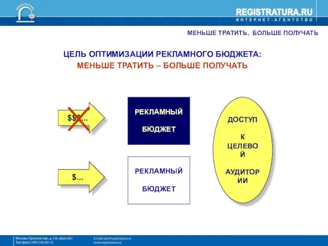 МЕНЬШЕ ТРАТИТЬ, БОЛЬШЕ ПОЛУЧАТЬ ЦЕЛЬ ОПТИМИЗАЦИИ РЕКЛАМНОГО БЮДЖЕТА: МЕНЬШЕ ТРАТИТЬ – БОЛЬШЕ