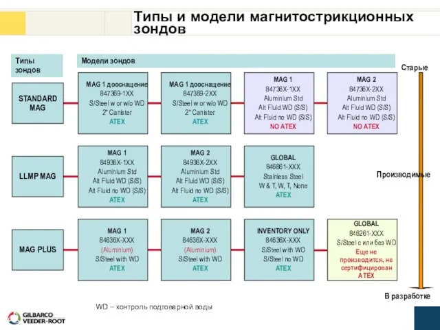 Типы и модели магнитострикционных зондов STANDARD MAG LLMP MAG MAG PLUS MAG