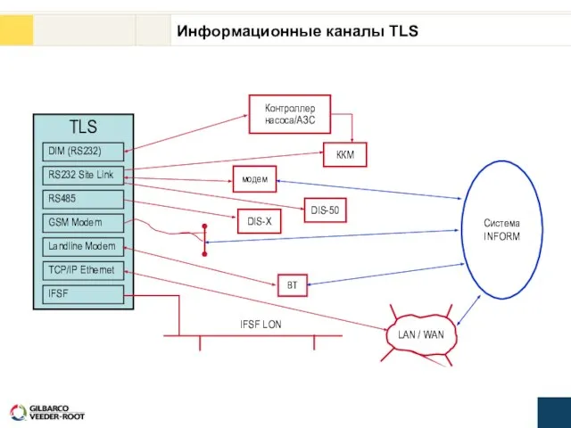 TLS Информационные каналы TLS DIM (RS232) RS232 Site Link RS485 TCP/IP Ethernet