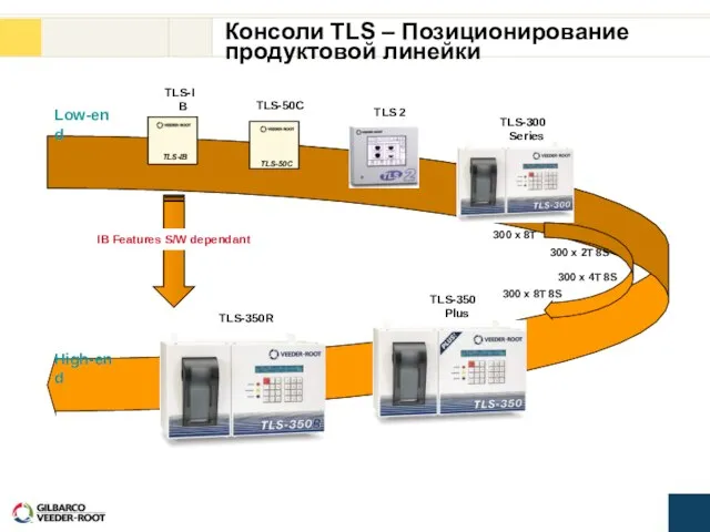 Консоли TLS – Позиционирование продуктовой линейки Low-end High-end IB Features S/W dependant