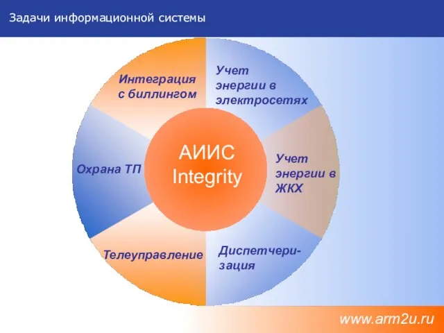 Задачи информационной системы www.arm2u.ru АИИС Integrity Охрана ТП Телеуправление Диспетчери- зация Интеграция