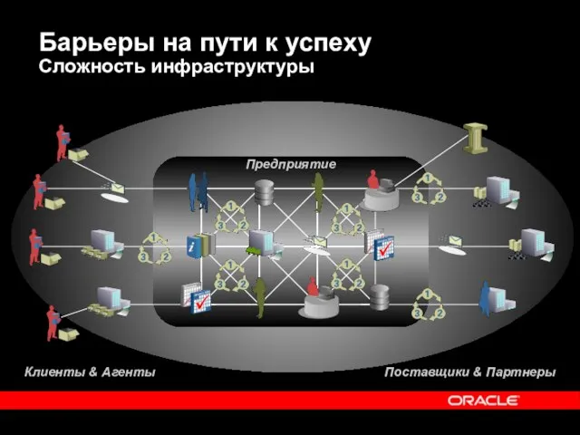 Барьеры на пути к успеху Сложность инфраструктуры Поставщики & Партнеры Клиенты & Агенты Предприятие