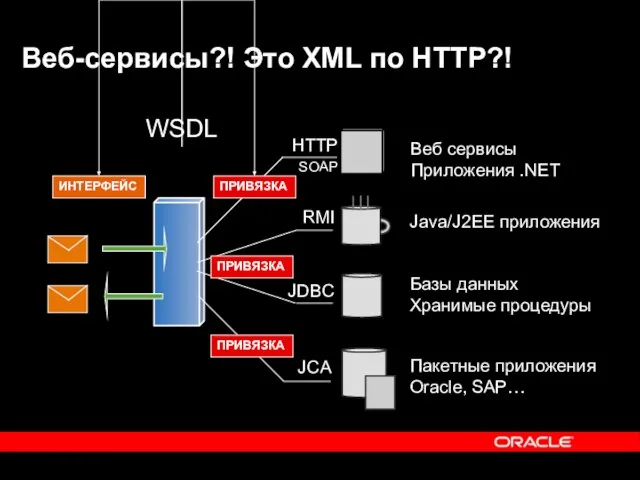 Веб-сервисы?! Это XML по HTTP?! WSDL