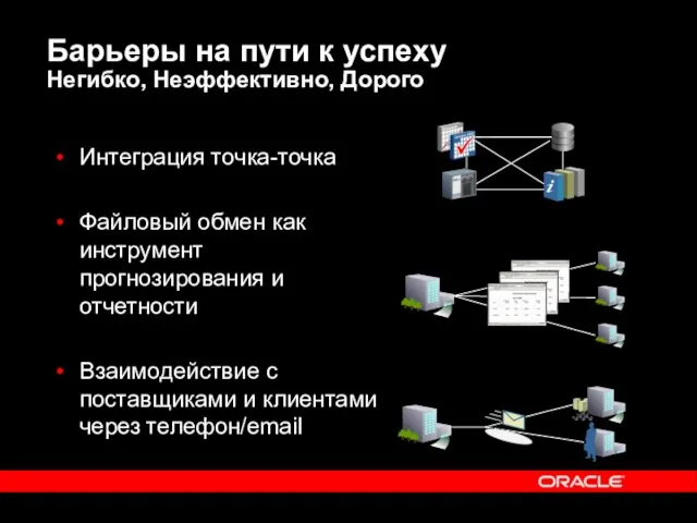 Барьеры на пути к успеху Негибко, Неэффективно, Дорого Интеграция точка-точка Файловый обмен