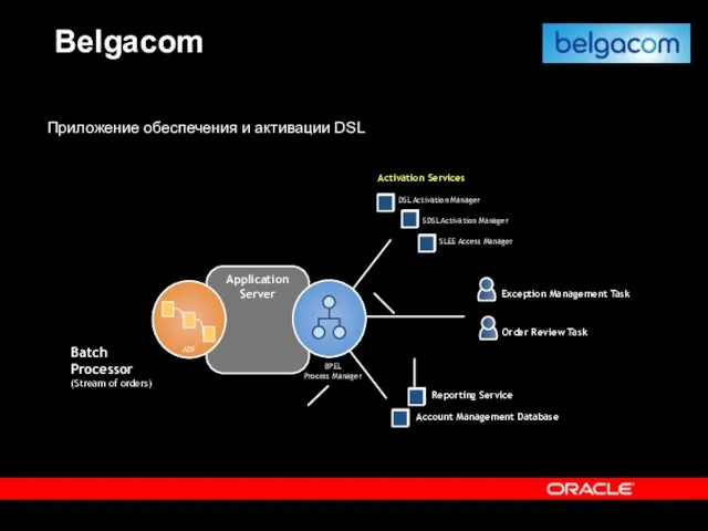 Belgacom ADF BPEL Process Manager Activation Services DSL Activation Manager SDSL Activation