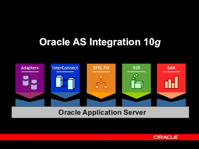 Oracle AS Integration 10g BPEL PM BAM B2B InterConnect Adapters Oracle Application Server