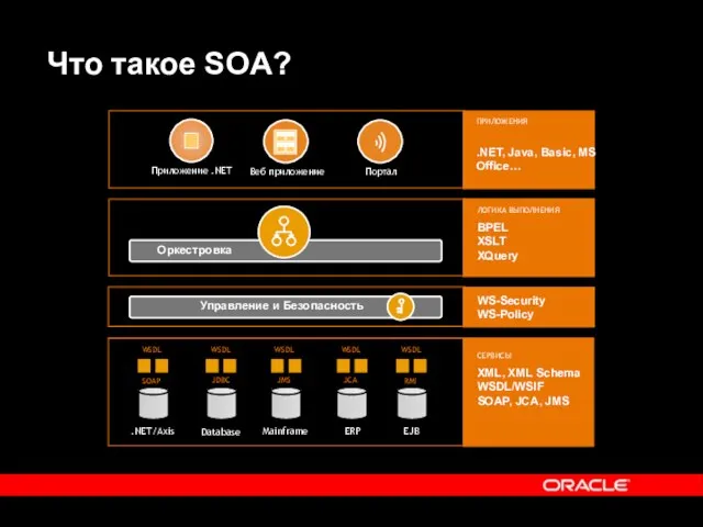 Что такое SOA? Database Mainframe ERP EJB .NET/Axis