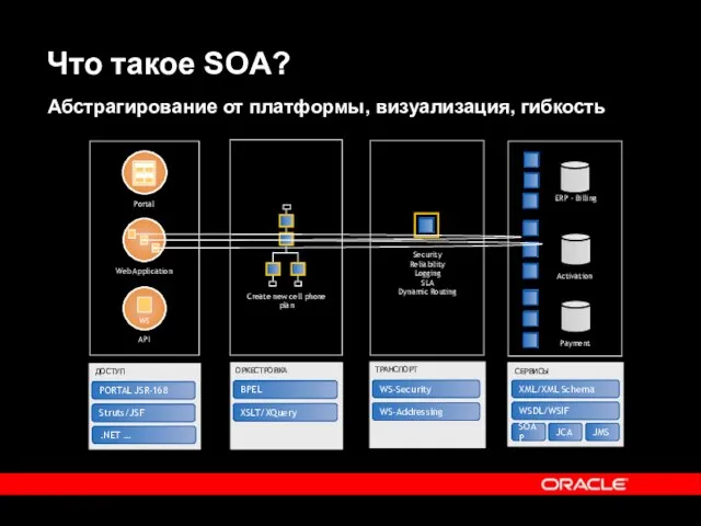 Что такое SOA? Абстрагирование от платформы, визуализация, гибкость