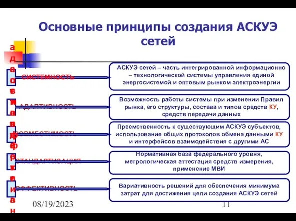 08/19/2023 Основные принципы создания АСКУЭ сетей СИСТЕМНОСТЬ СОВМЕСТИМОСТЬ СТАНДАРТИЗАЦИЯ ЭФФЕКТИВНОСТЬ АСКУЭ сетей