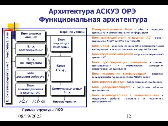 08/19/2023 Архитектура АСКУЭ ОРЭ Функциональная архитектура Блок взаимодействия с пользователями Блок анализа