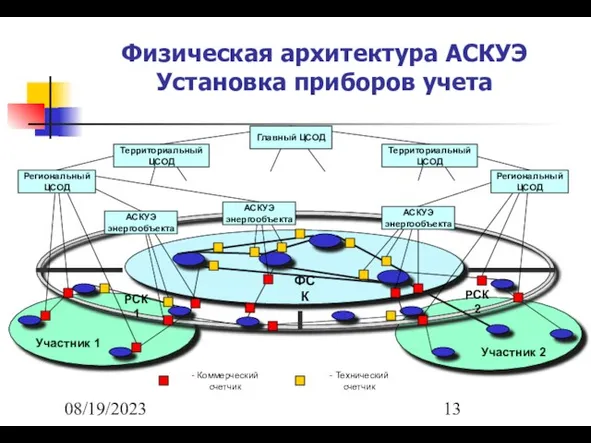 08/19/2023 Физическая архитектура АСКУЭ Установка приборов учета РСК 1 РСК 2 ФСК