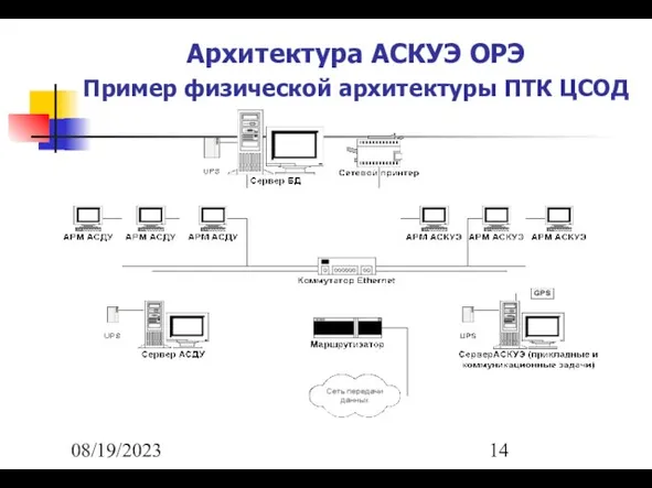 08/19/2023 Архитектура АСКУЭ ОРЭ Пример физической архитектуры ПТК ЦСОД