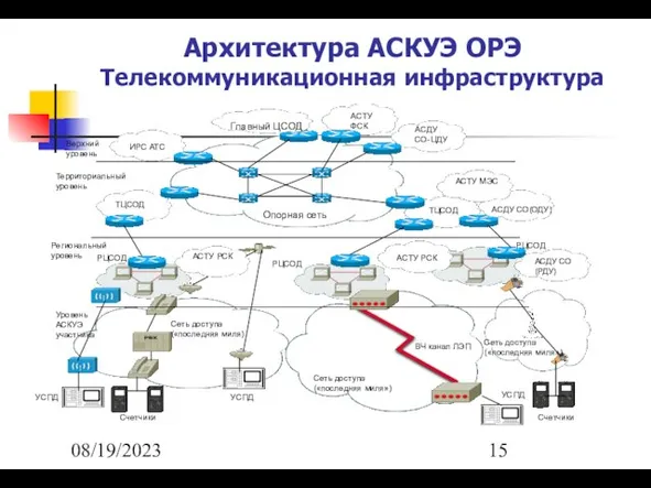 08/19/2023 Архитектура АСКУЭ ОРЭ Телекоммуникационная инфраструктура