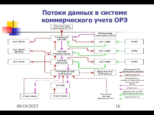 08/19/2023 Потоки данных в системе коммерческого учета ОРЭ