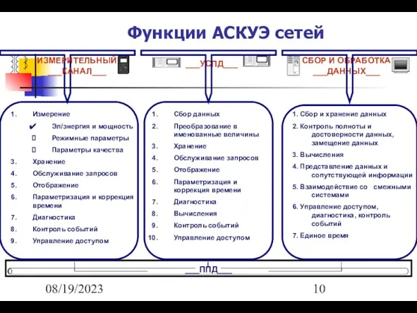 08/19/2023 Функции АСКУЭ сетей ИЗМЕРИТЕЛЬНЫЙ ___КАНАЛ___ ___УСПД___ СБОР И ОБРАБОТКА ___ДАННЫХ___ ___ППД___