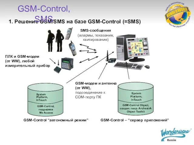 1. Решение GSM/SMS на базе GSM-Control (=SMS) SMS-сообщения (алармы, показания, квитирование) GSM-Control