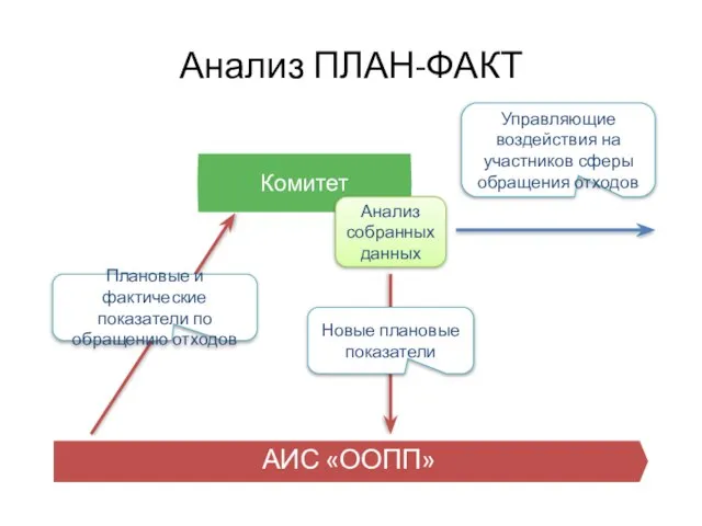 Анализ ПЛАН-ФАКТ АИС «ООПП» Плановые и фактические показатели по обращению отходов Анализ