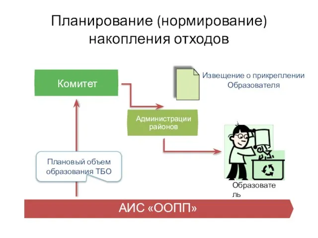 Планирование (нормирование) накопления отходов АИС «ООПП» Плановый объем образования ТБО Образователь Извещение о прикреплении Образователя