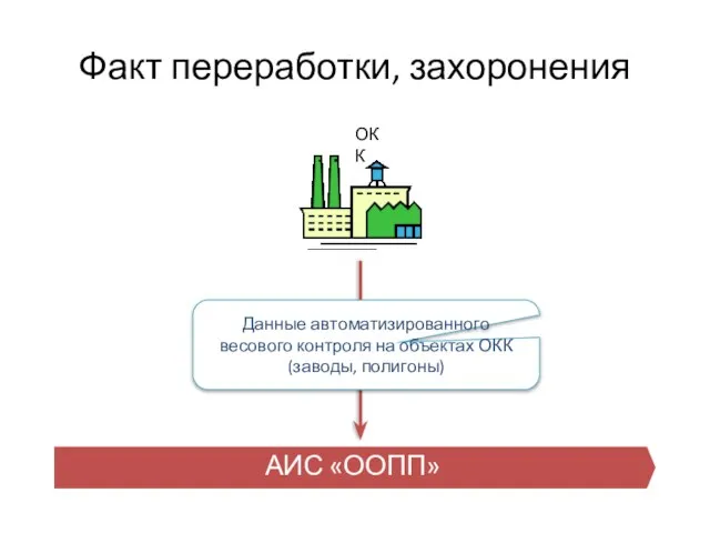 Факт переработки, захоронения АИС «ООПП» Данные автоматизированного весового контроля на объектах ОКК (заводы, полигоны) ОКК