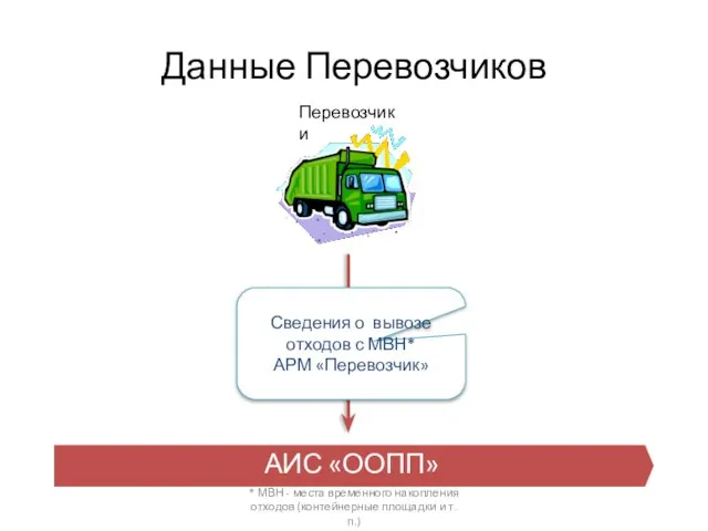 Данные Перевозчиков Перевозчики АИС «ООПП» Сведения о вывозе отходов с МВН* АРМ