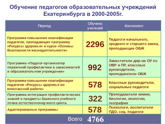 Обучение педагогов образовательных учреждений Екатеринбурга в 2000-2005г.