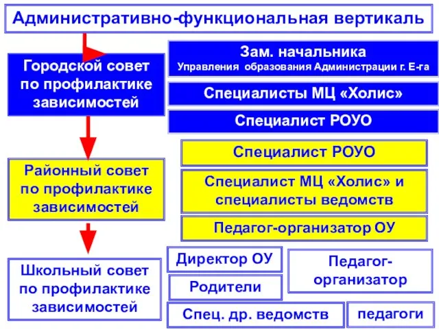 Административно-функциональная вертикаль Городской совет по профилактике зависимостей Районный совет по профилактике зависимостей
