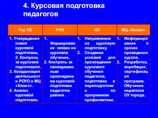 4. Курсовая подготовка педагогов