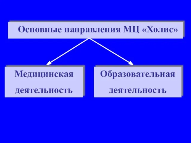 Основные направления МЦ «Холис» Медицинская деятельность Образовательная деятельность