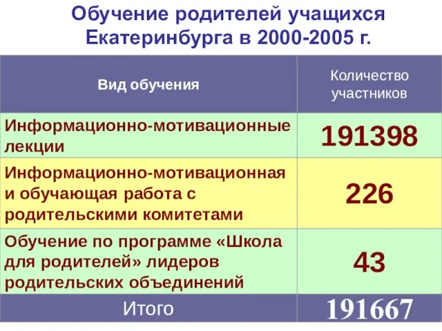 Обучение родителей учащихся Екатеринбурга в 2000-2005 г.