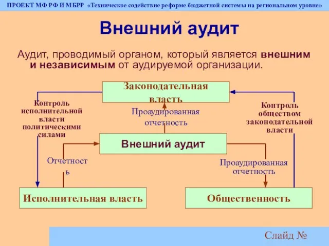 Слайд № Внешний аудит Аудит, проводимый органом, который является внешним и независимым