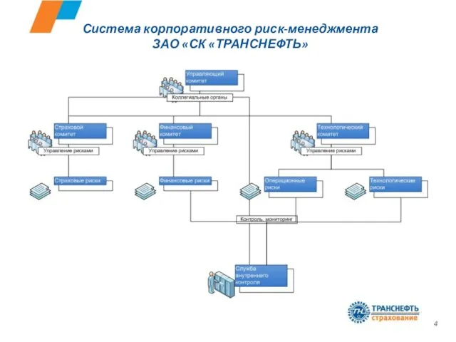 Система корпоративного риск-менеджмента ЗАО «СК «ТРАНСНЕФТЬ»