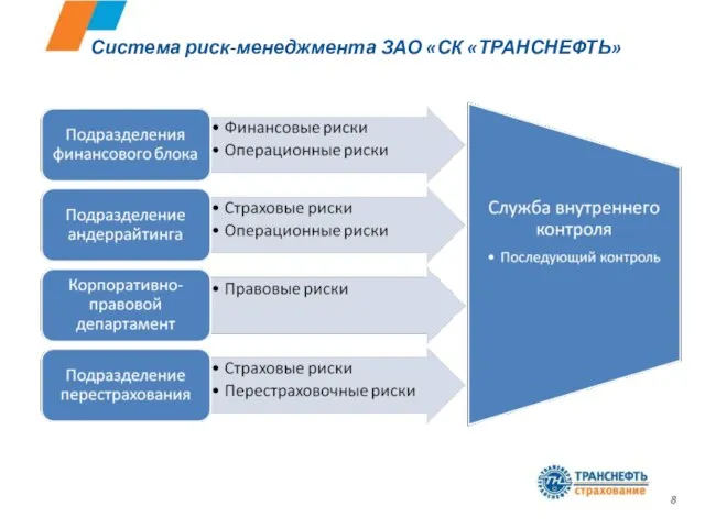 Система риск-менеджмента ЗАО «СК «ТРАНСНЕФТЬ»