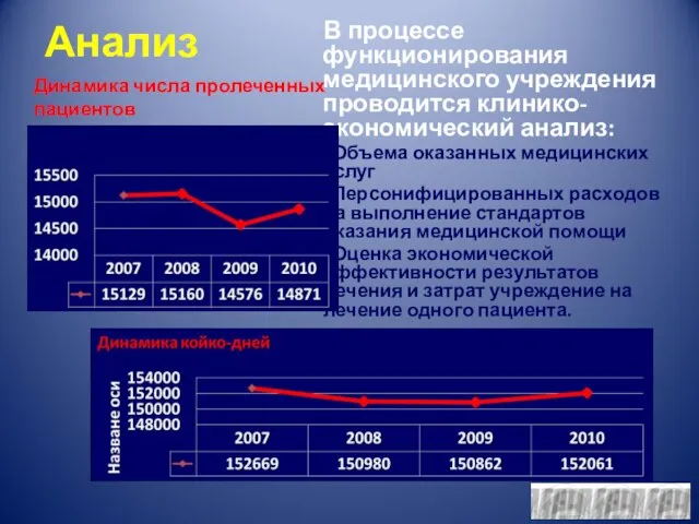 Анализ В процессе функционирования медицинского учреждения проводится клинико-экономический анализ: Объема оказанных медицинских