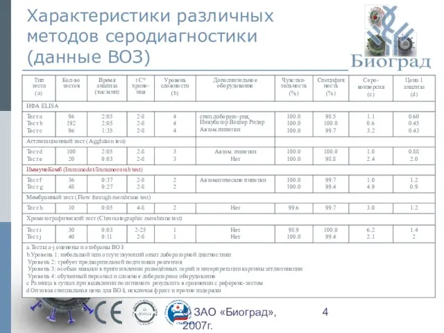 © ЗАО «Биоград», 2007г. Характеристики различных методов серодиагностики (данные ВОЗ)