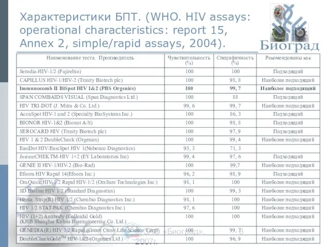 © ЗАО «Биоград», 2007г. Характеристики БПТ. (WHO. HIV assays: operational characteristics: report