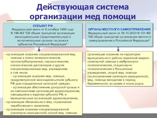 Действующая система организации мед помощи ОРГАНЫ МЕСТНОГО САМОУПРАВЛЕНИЯ Федеральный закон от 06.10.2003