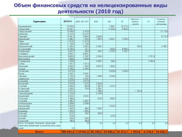 Объем финансовых средств на нелицензированные виды деятельности (2010 год)