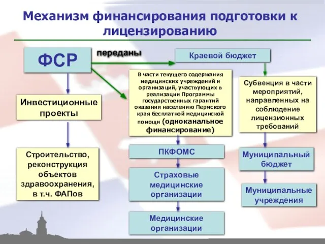 Механизм финансирования подготовки к лицензированию ФСР Краевой бюджет переданы Инвестиционные проекты Строительство,