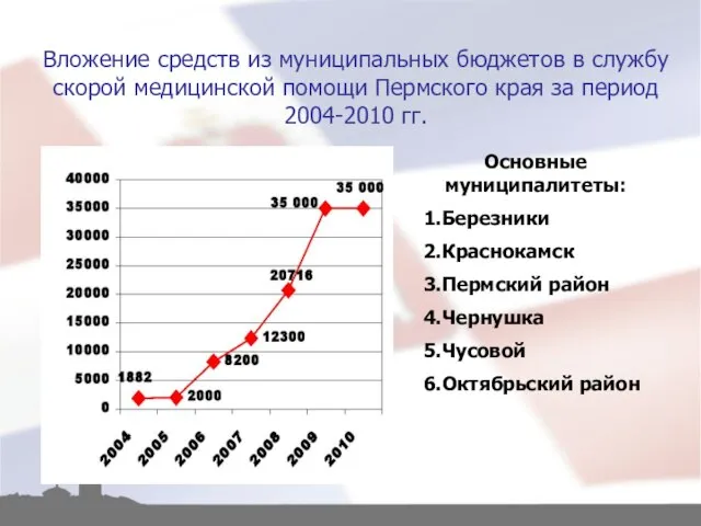 Вложение средств из муниципальных бюджетов в службу скорой медицинской помощи Пермского края